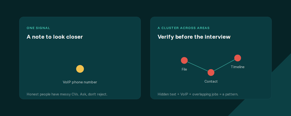 Comparison: one signal is a note to look closer, a cluster of signals across file, contact and timeline means verify before the interview
