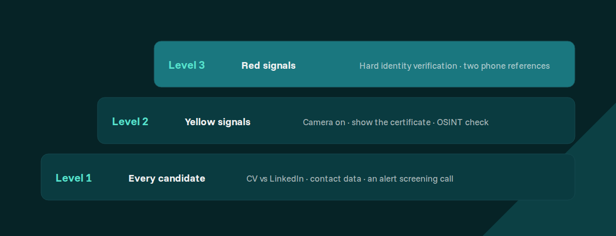 Layered verification: level 1 for every candidate, level 2 for yellow signals, level 3 for red signals